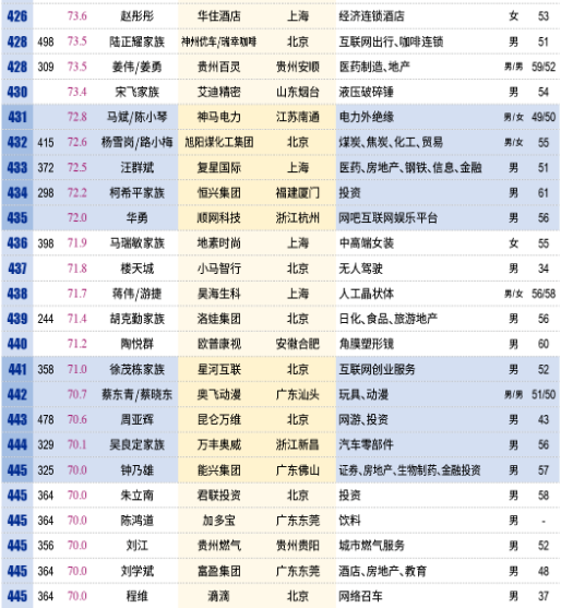 壕！中国百亿富人达315人：马云身价超3千亿成首富 每小时净赚913万