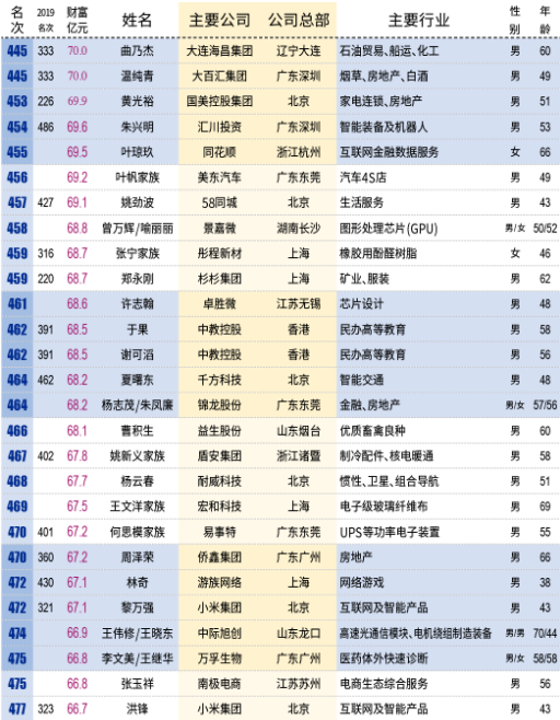 壕！中国百亿富人达315人：马云身价超3千亿成首富 每小时净赚913万