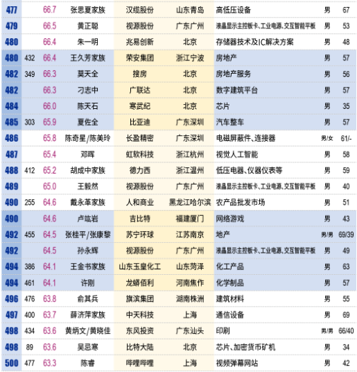 壕！中国百亿富人达315人：马云身价超3千亿成首富 每小时净赚913万