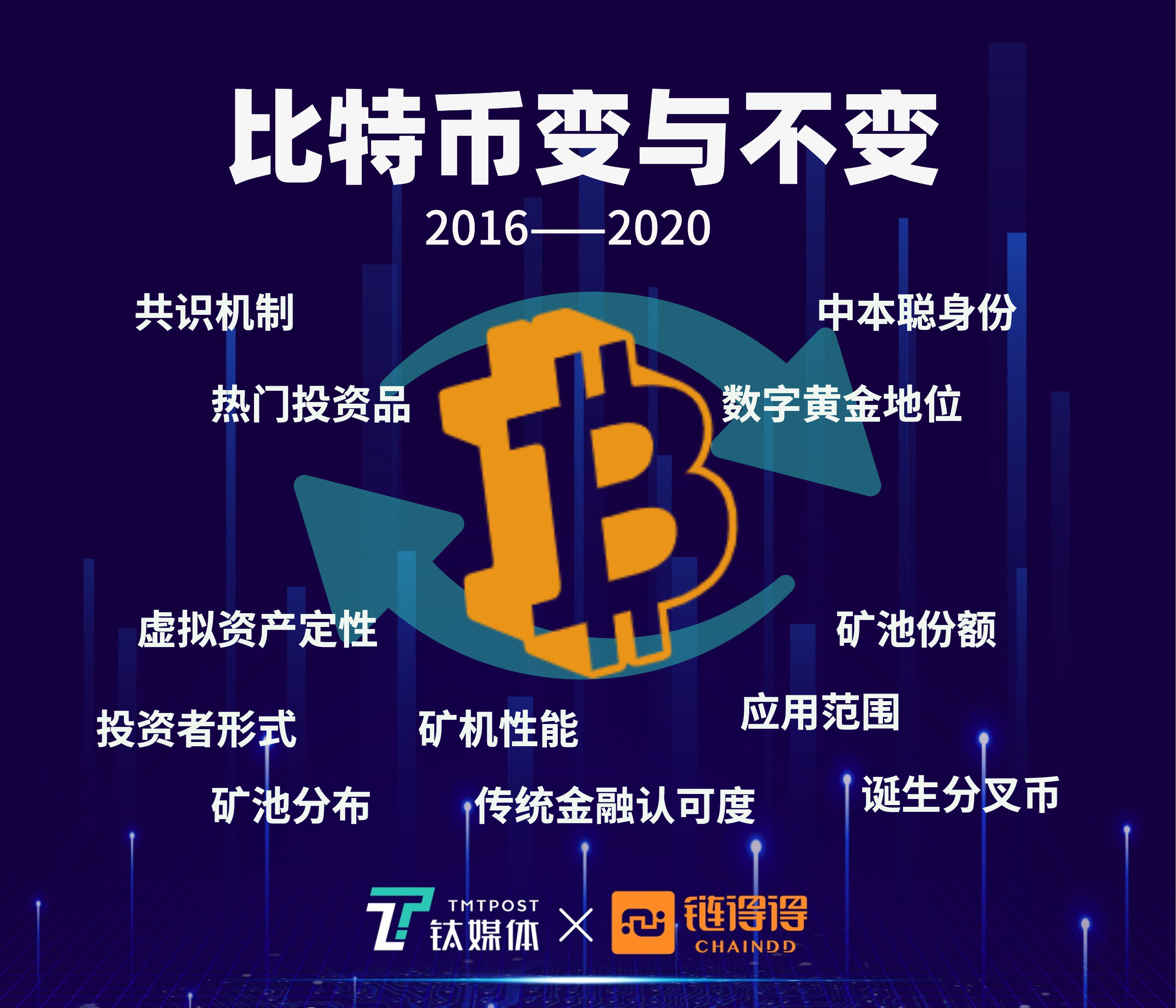 2016-2020：比特币四年的变与不变