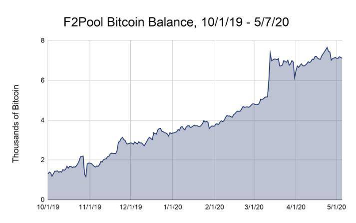 大数据告诉你：比特币近两次减半前后，矿池抛售行为有何不同