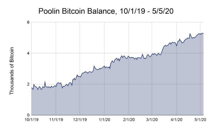 大数据告诉你：比特币近两次减半前后，矿池抛售行为有何不同