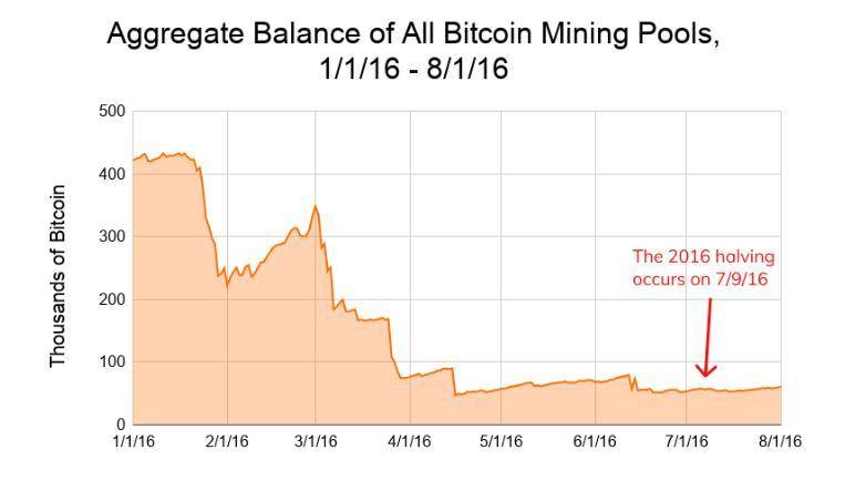 大数据告诉你：比特币近两次减半前后，矿池抛售行为有何不同