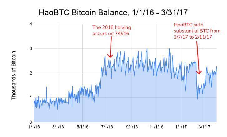 大数据告诉你：比特币近两次减半前后，矿池抛售行为有何不同