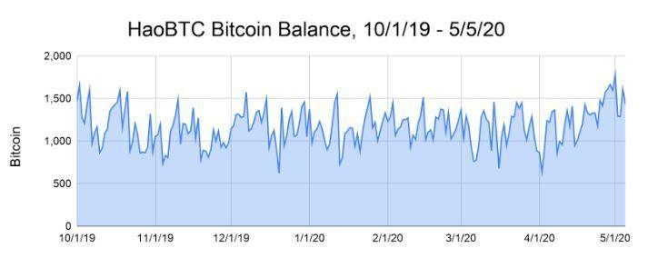 大数据告诉你：比特币近两次减半前后，矿池抛售行为有何不同