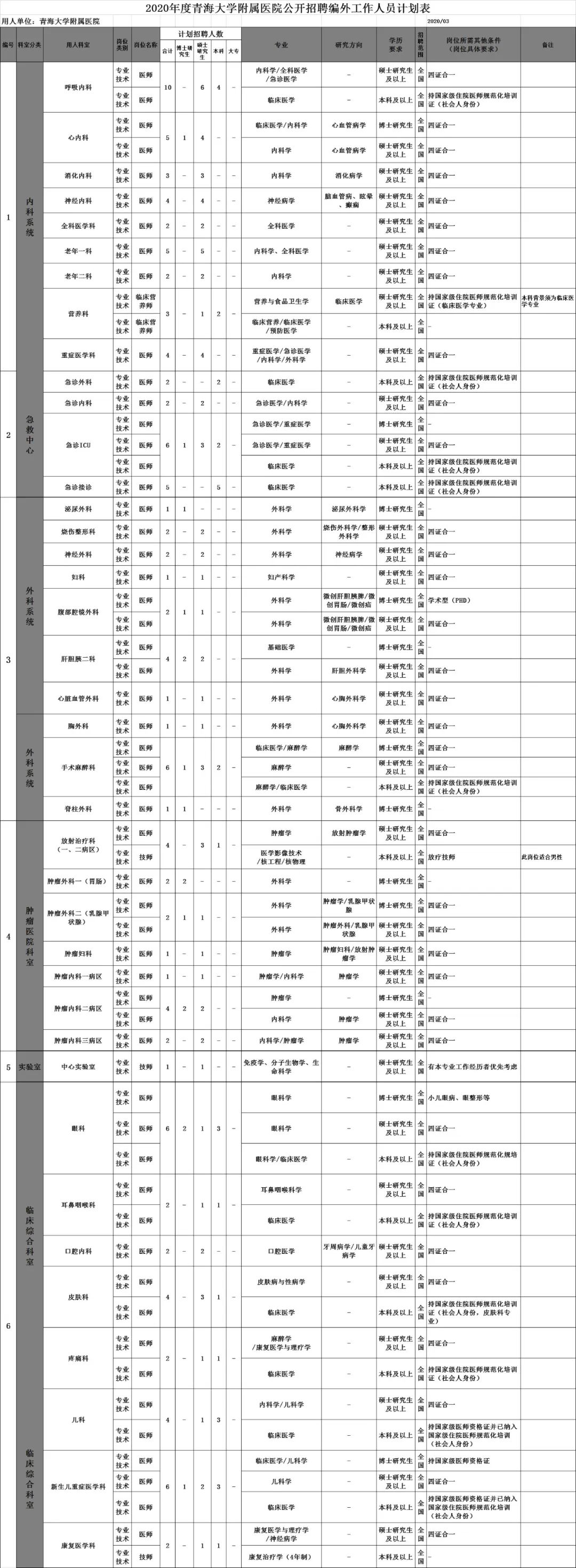青海大学附属医院公开招聘341名编外工作人员公告