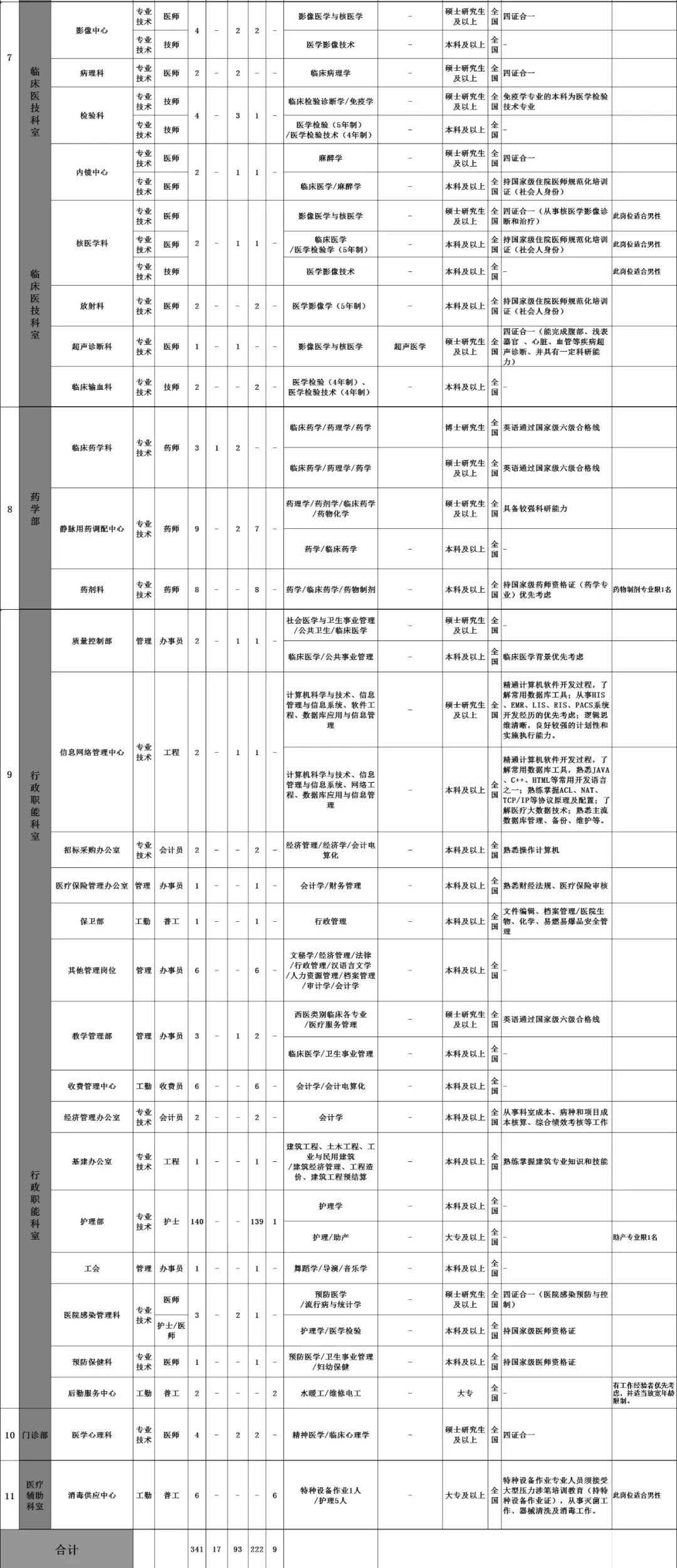 青海大学附属医院公开招聘341名编外工作人员公告