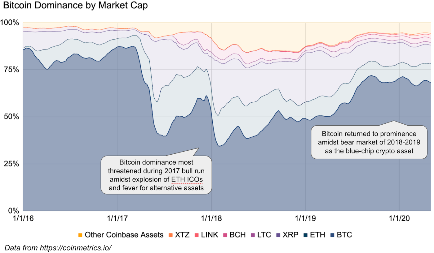 Coinbase：比特币的统治地位和奔涌而来的DEX革命