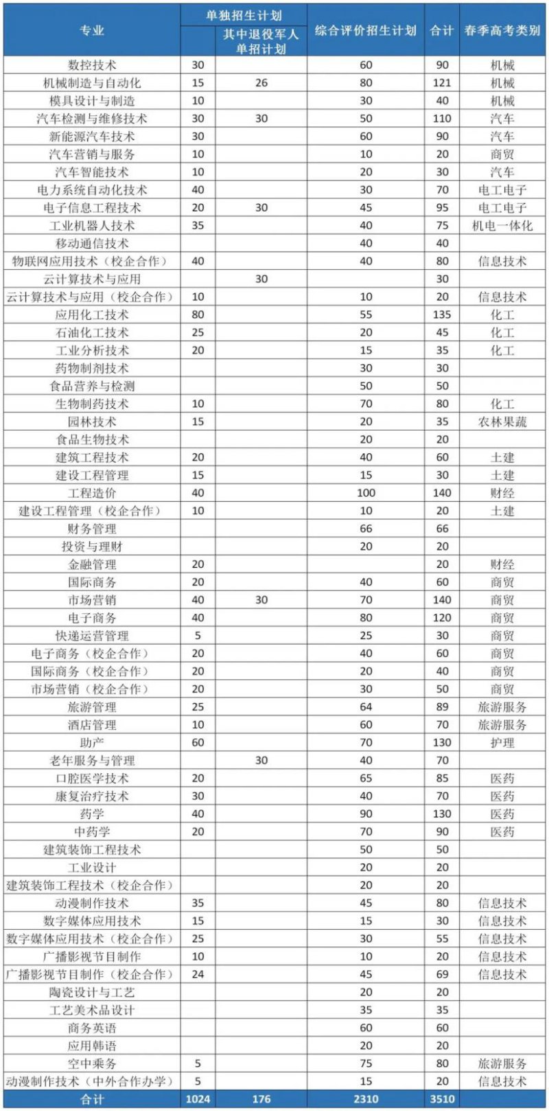 速看！计划招生3510人，淄博职业学院2020年招生简章发布