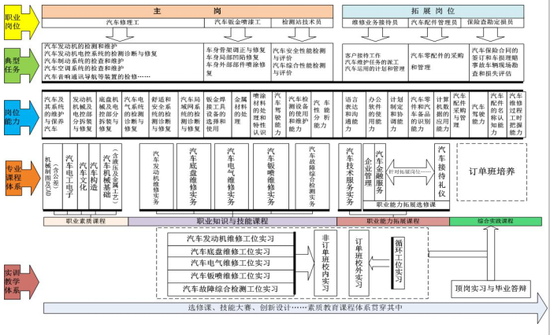 专业解码｜济南工程职业技术学院汽车检测与维修技术专业深度解读