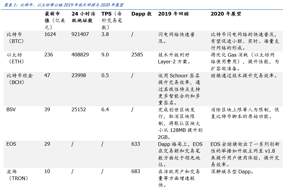 盘点公链2020：扩容至深水区，DeFi、代付渐成标配 | 火星号精选