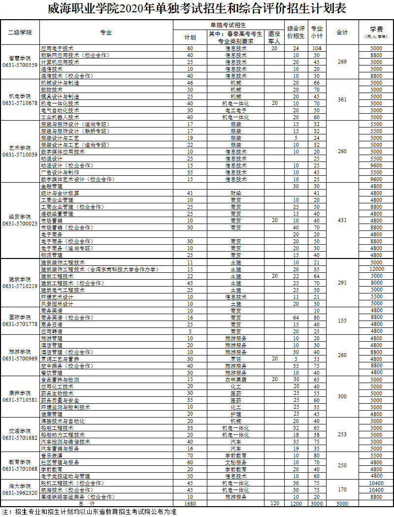 威职欢迎你！威职2020年单招和综评招生简章