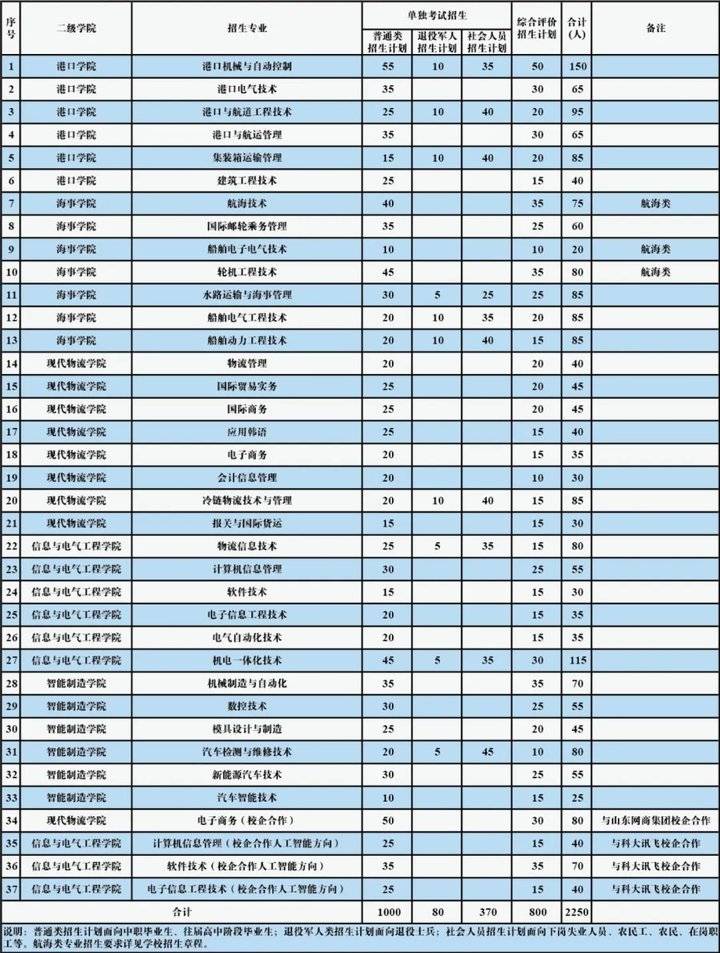 招生2250人，青岛港湾职业技术学院2020单招综招章程来了