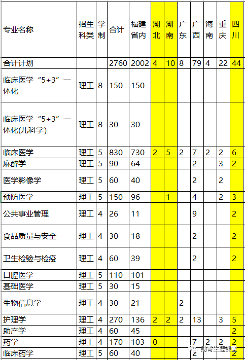 福建醫科大學分數線2017我國二本中