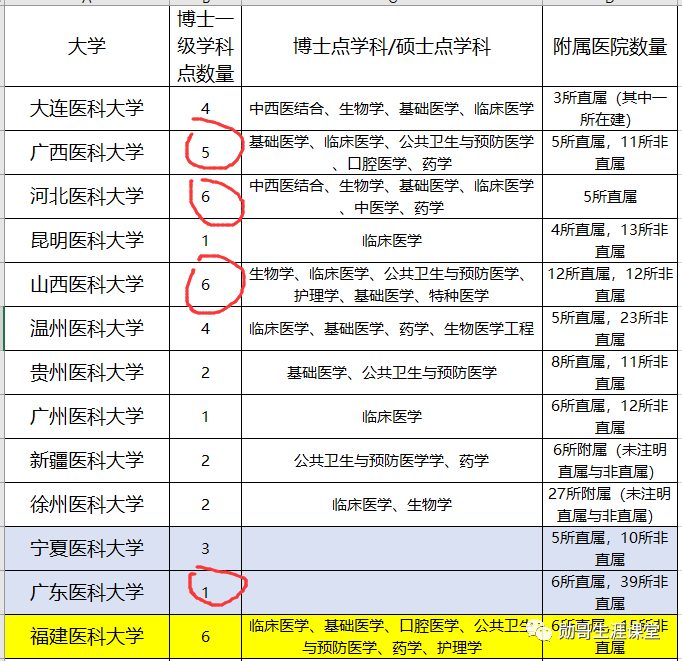 福建醫科大學分數線2017我國二本中