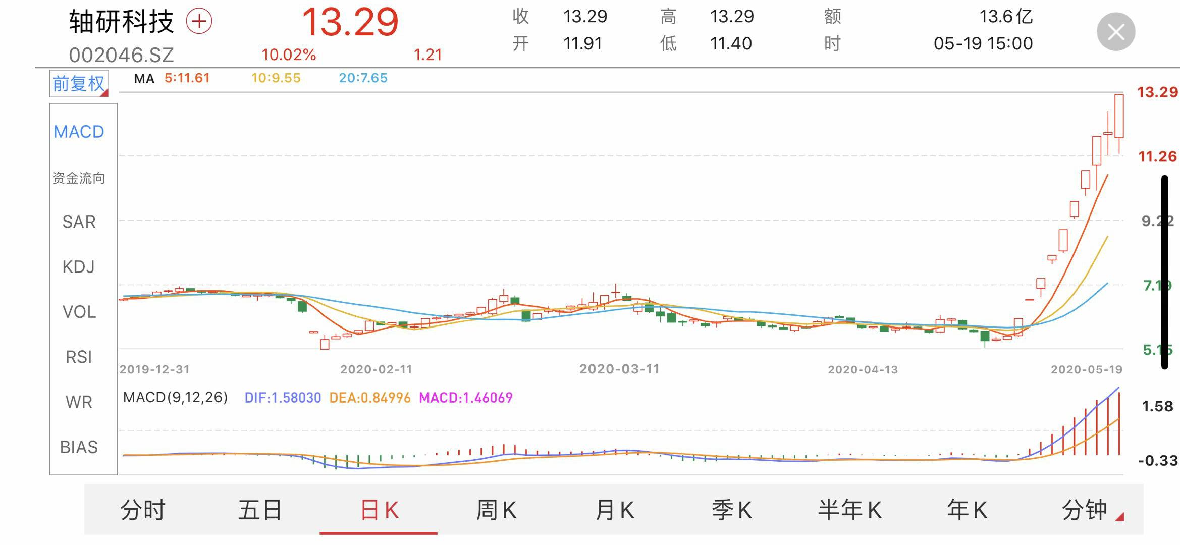 「万元科技」轴研科技股票最新行情分析（10天9板！订单却不超1万元）