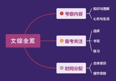 “文综不是一门玄学”，这份来自清华的专属文综修炼计划待查收