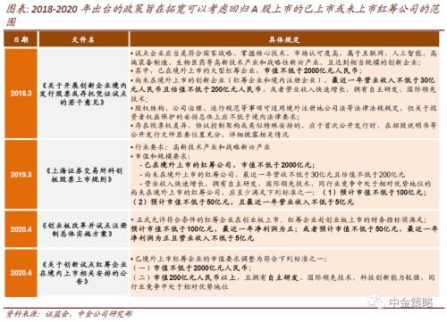 中金公司：哪些上市红筹可能回归A股？