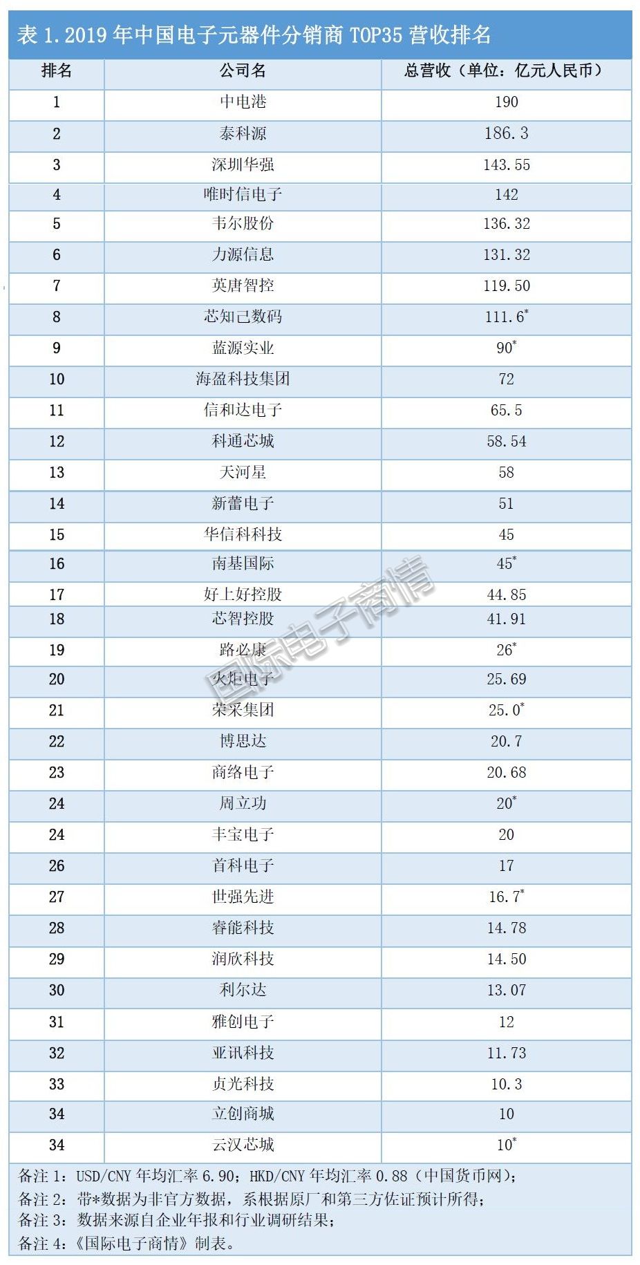 2019年中国电子元器件分销商TOP35营收排名出炉