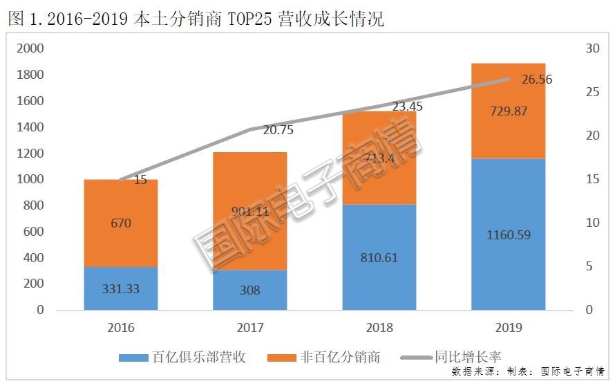 2019年中国电子元器件分销商TOP35营收排名出炉