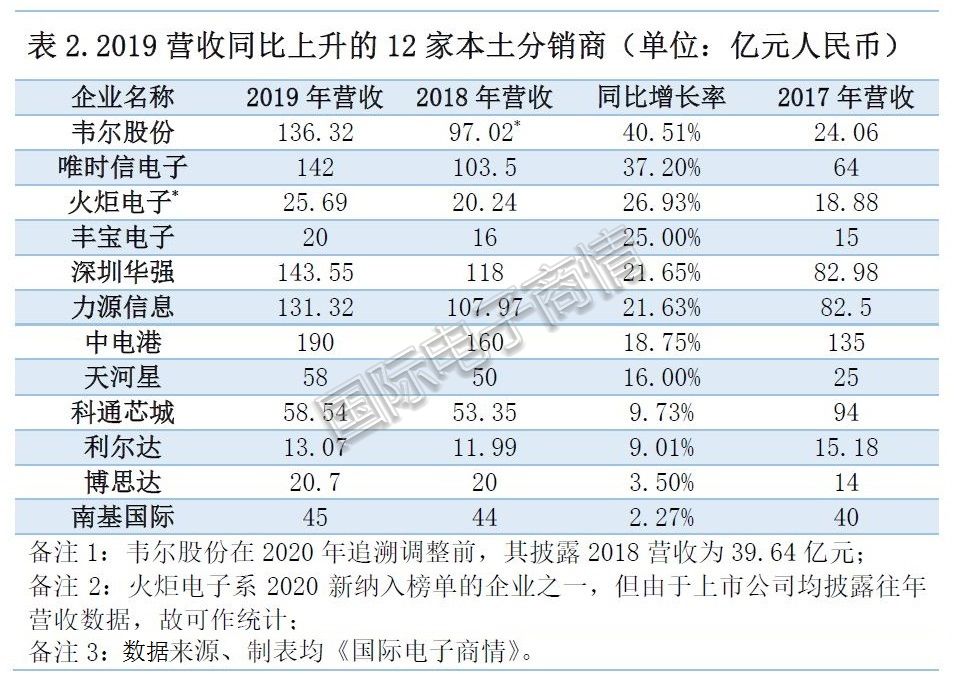 2019年中国电子元器件分销商TOP35营收排名出炉