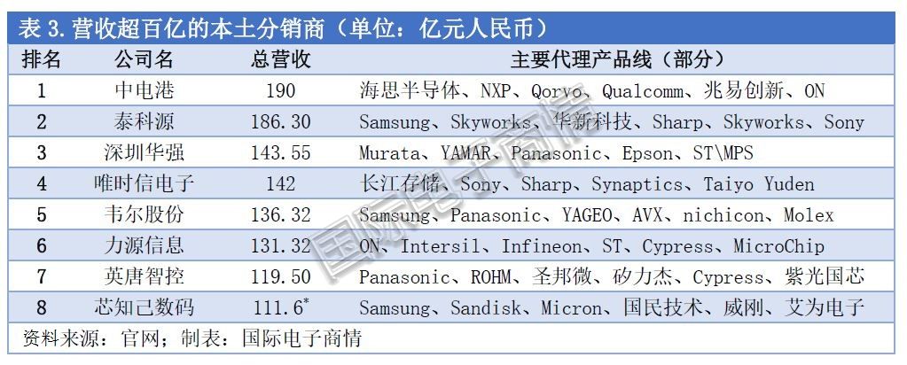 2019年中国电子元器件分销商TOP35营收排名出炉
