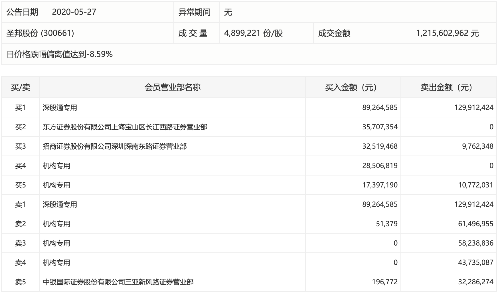 圣邦股份放量跌停(圣邦股份股价跌停成交额逾10亿元)