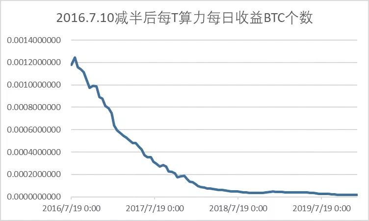 如何精确计算并有效提升挖矿投资回报率？