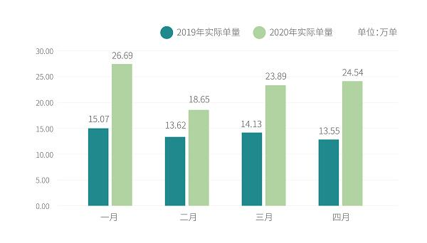 共享单车独角兽进军物流市场，送货真的比送人挣钱？