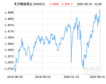 「持仓基金」东方精选基金净值最新分析（最新净值涨幅达2.52%）