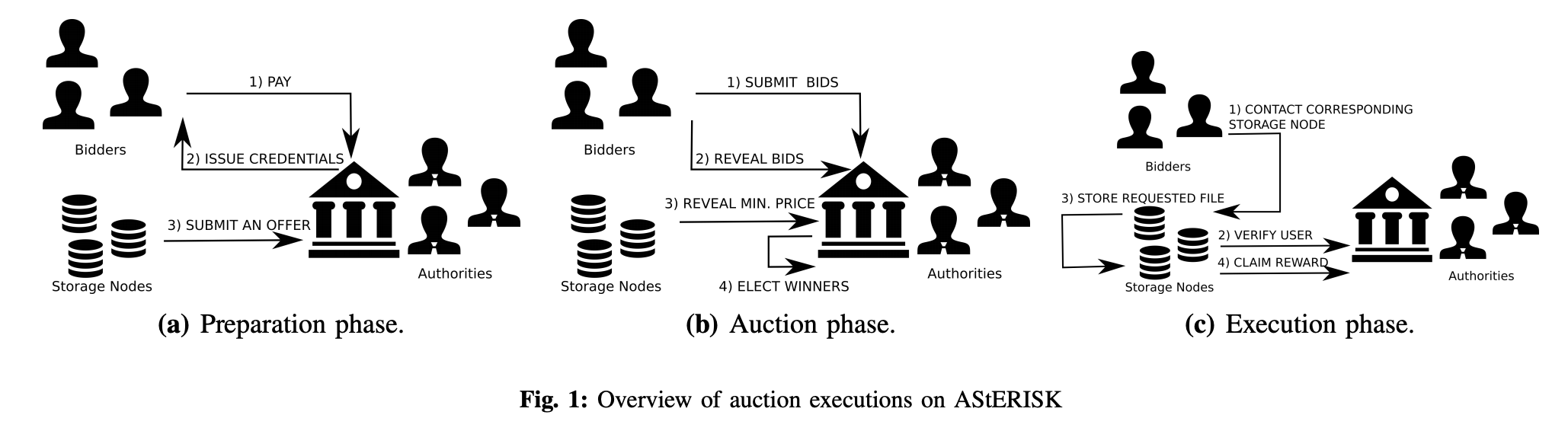 AStERISK：Filecoin上基于密封拍卖的区块链服务的定价优化方案