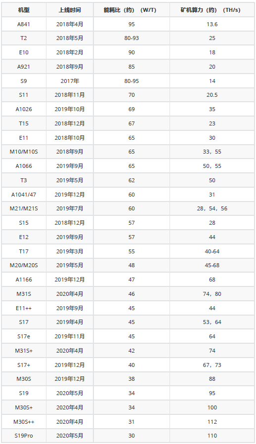 估算比特币矿机的分布情况