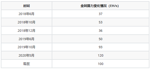 估算比特币矿机的分布情况