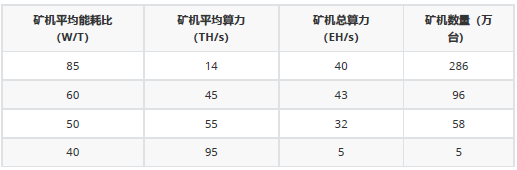 估算比特币矿机的分布情况