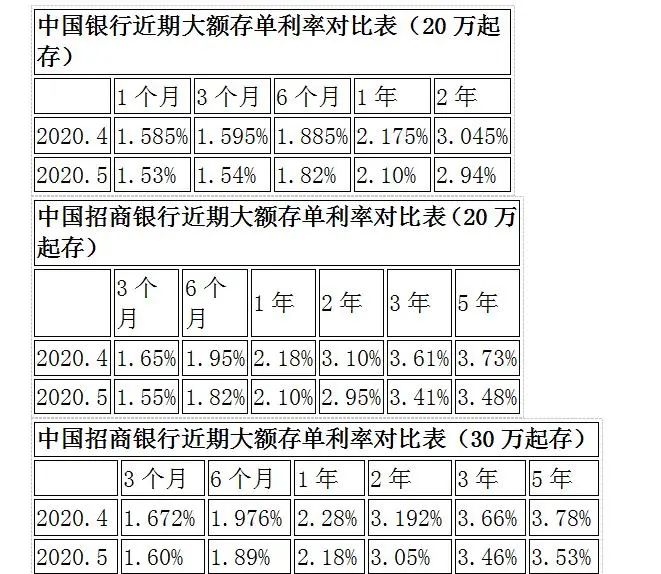 存万元每天只赚4毛！余额宝冲上热搜！收益低于1年定存被微信碾压？发生了什么