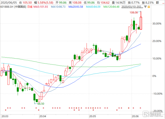 「亿元中国」中国国旅股票解析（中国国旅2个月急涨60%）