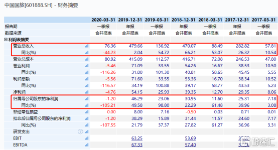 中国国旅2个月急涨60%，究竟发生了什么？