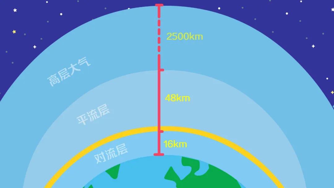 平流层高度平流层高度多少米