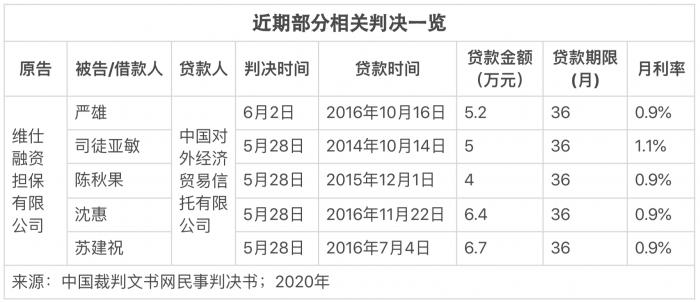 信托公司如何开展个人消费金融业务？从判决书看外贸信托的助贷模式