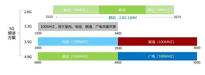 中国移动5g频段详解，看懂5G频谱分配情况？