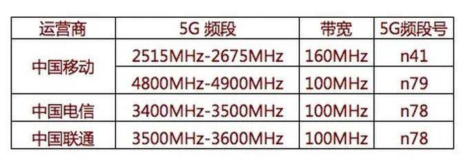 中国移动5g频段详解，看懂5G频谱分配情况？