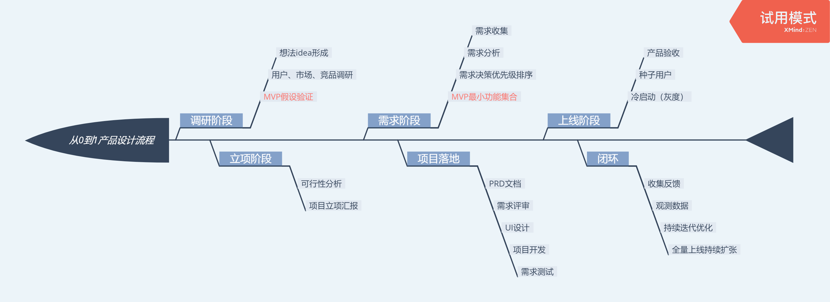 想要做好MVP设计，需要注意哪些问题？