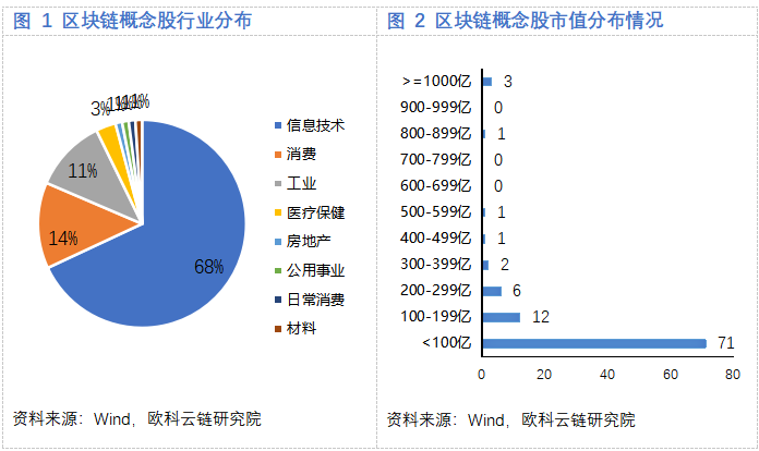 欧科云链研究院：解码区块链概念股