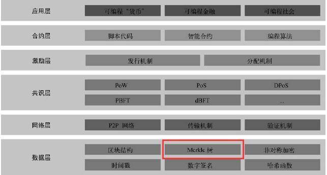 三分钟了解区块链常用数据结构「默克尔树」