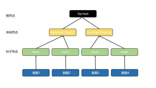 三分钟了解区块链常用数据结构「默克尔树」