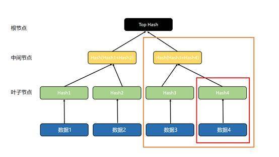 三分钟了解区块链常用数据结构「默克尔树」