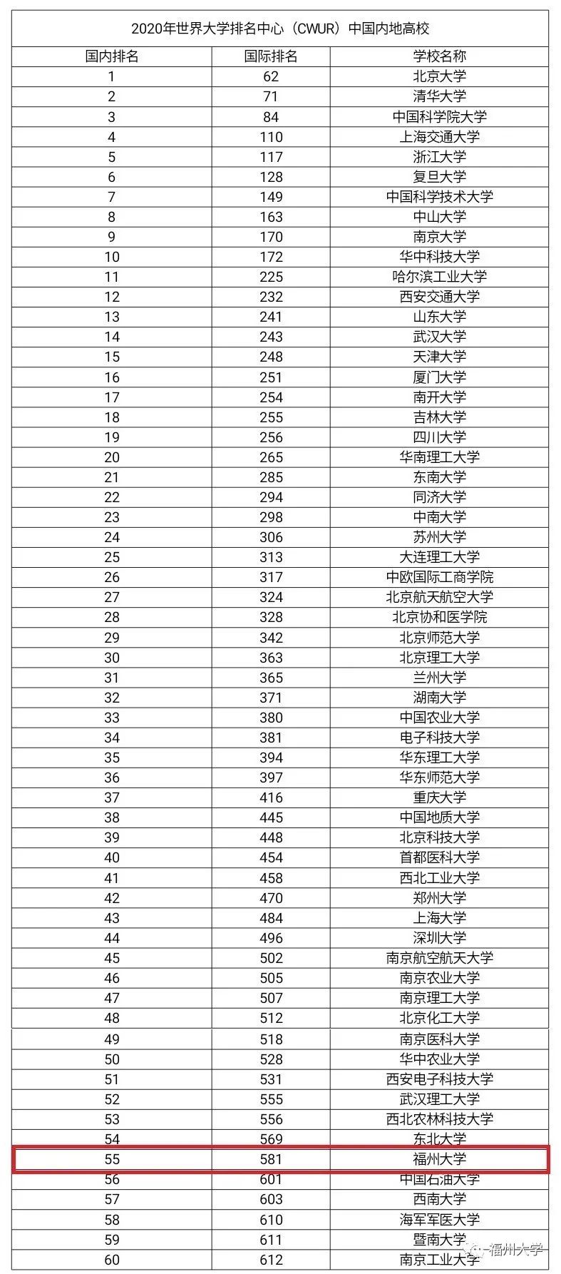 福州大学上榜世界级榜单！内地共258所，有你母校吗？