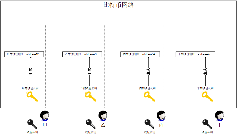 科普：比特币的交易过程