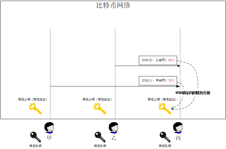 科普：比特币的交易过程