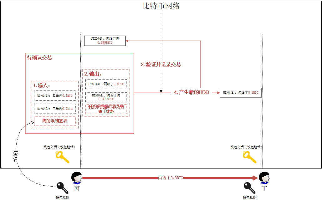 科普：比特币的交易过程